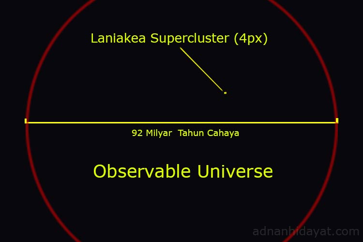 Observable universe vs Laniakea supercluster